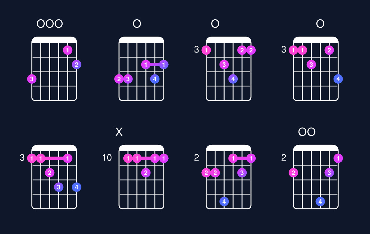 Chord chart for D dominant 7th add 11 / G (4th inversion) Guitar Chord: Notes, Shapes & Bass Note | Guitar Wiz