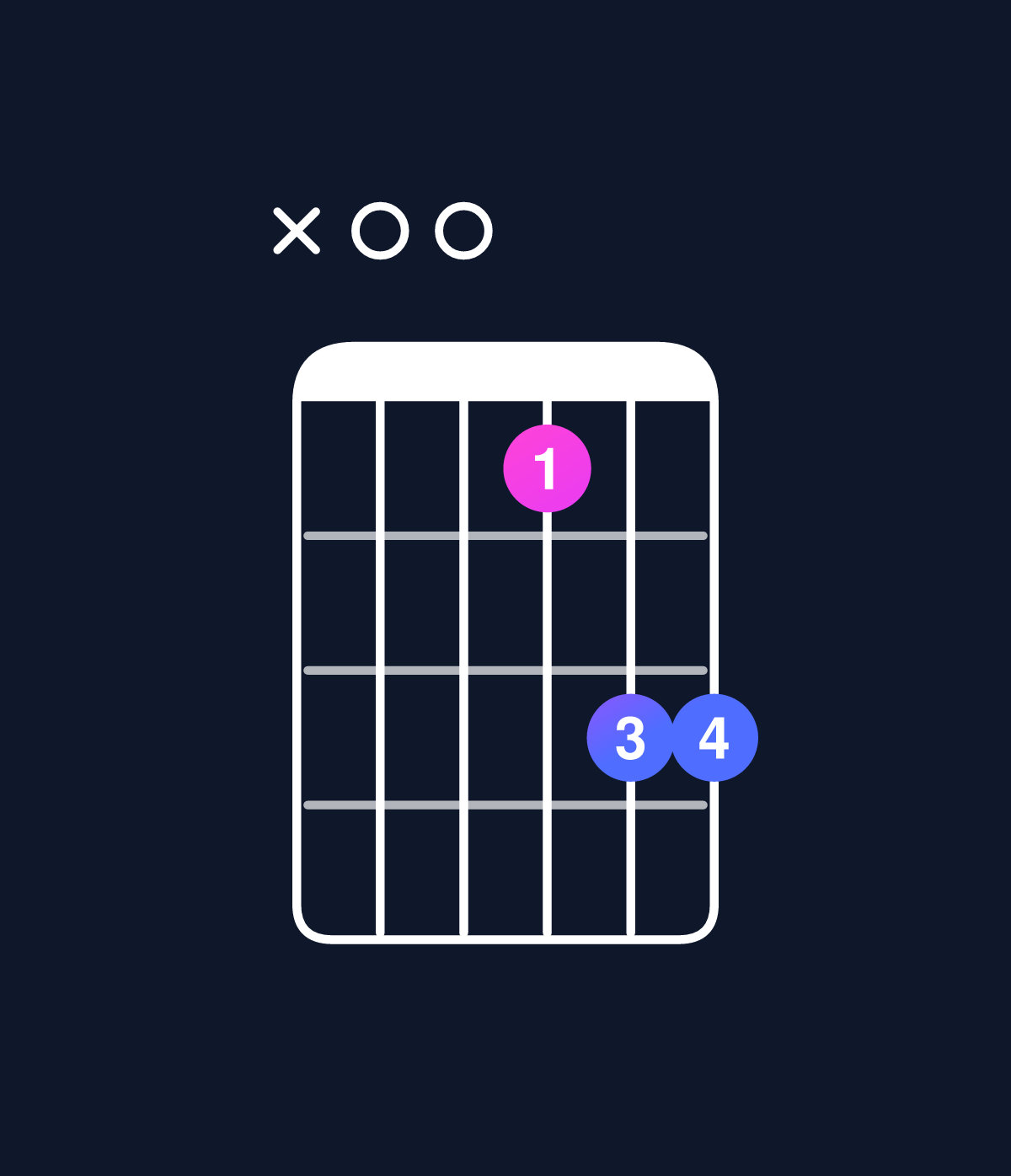 Chord chart for How to play D dominant 7th add 13 / A (2nd inversion) chord on guitar — Shape x00577 | Guitar Wiz