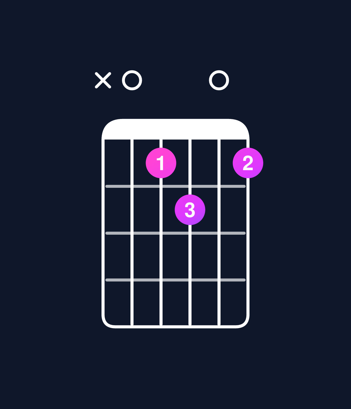 Chord chart for How to play D dominant 7th add 13 / A (2nd inversion) chord on guitar — Shape x0ab0a | Guitar Wiz