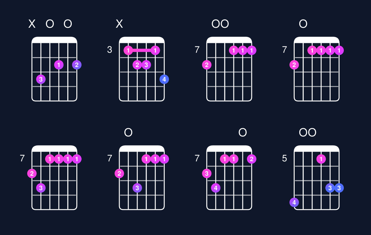Chord chart for D dominant 7th add 13 / C (3rd inversion) Guitar Chord: Notes, Shapes & Bass Note | Guitar Wiz