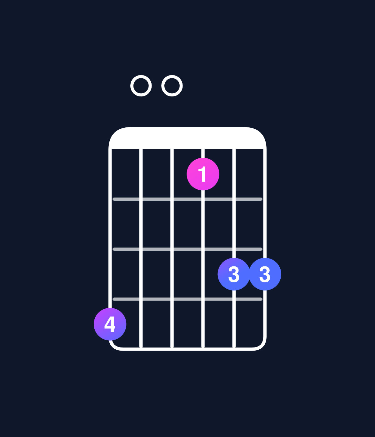 Chord chart for How to play D dominant 7th add 13 / C (3rd inversion) chord on guitar — Shape 800577 | Guitar Wiz