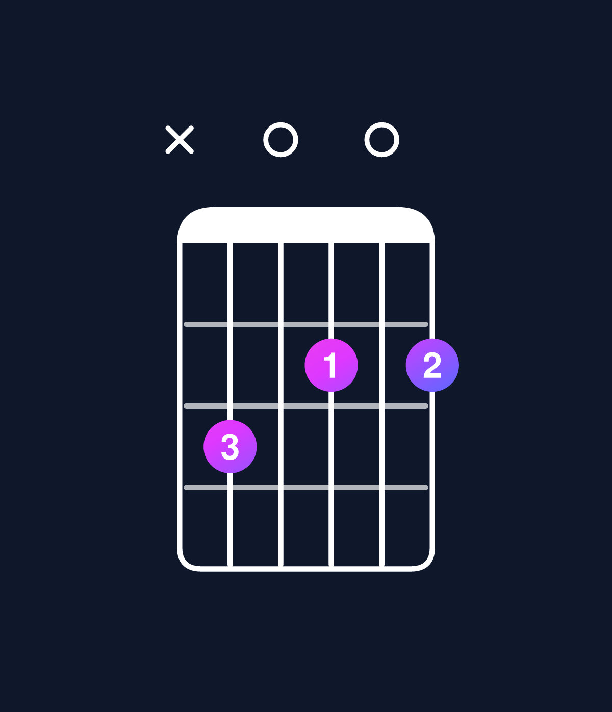 Chord chart for How to play D dominant 7th add 13 / C (3rd inversion) chord on guitar — Shape x30202 | Guitar Wiz