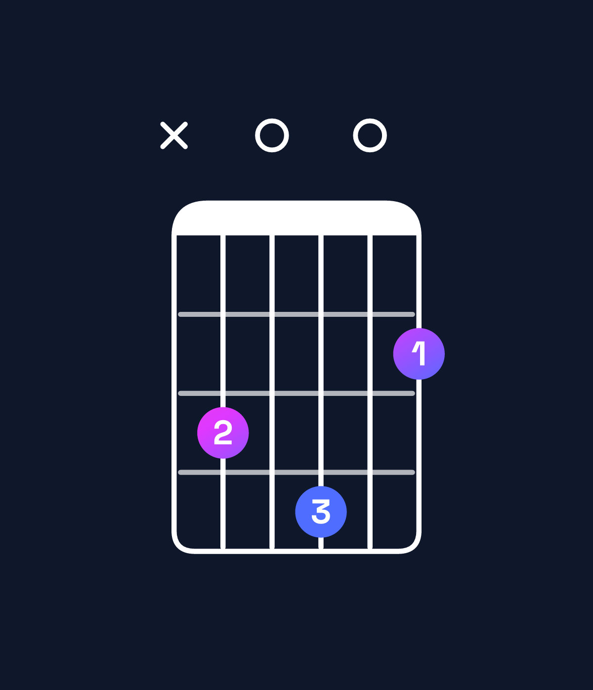 Chord chart for How to play D dominant 7th add 13 / C (3rd inversion) chord on guitar — Shape x30402 | Guitar Wiz