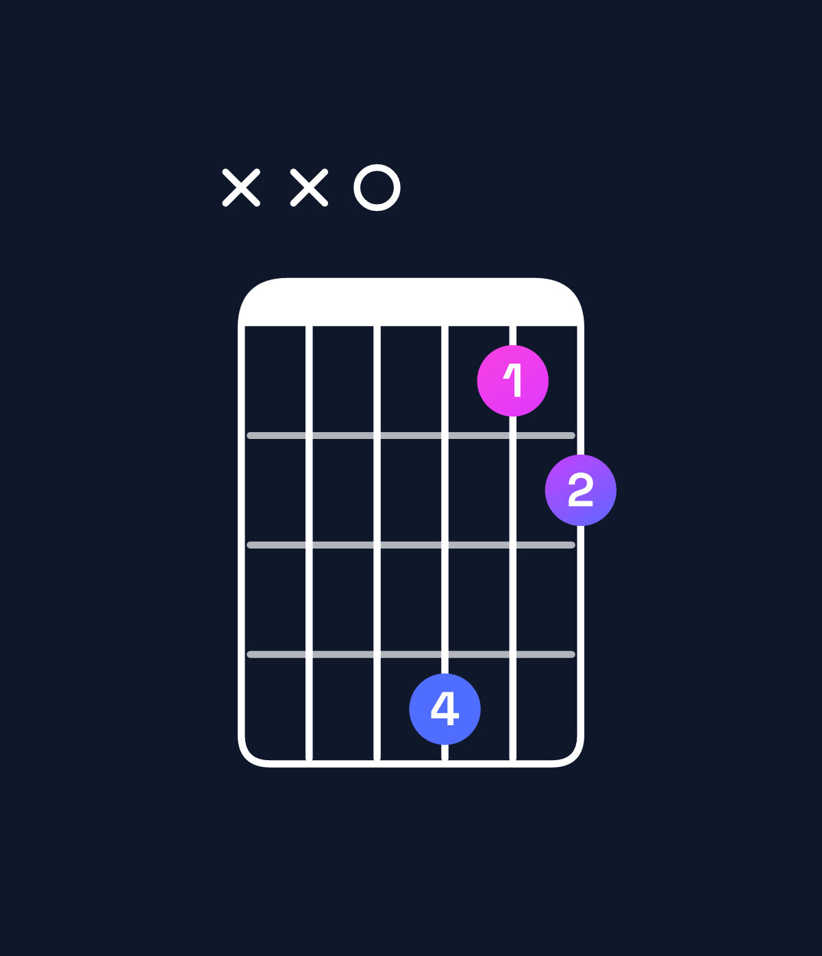 Chord chart for How to play D dominant 7th add 13 chord on guitar — Shape xx0412 | Guitar Wiz