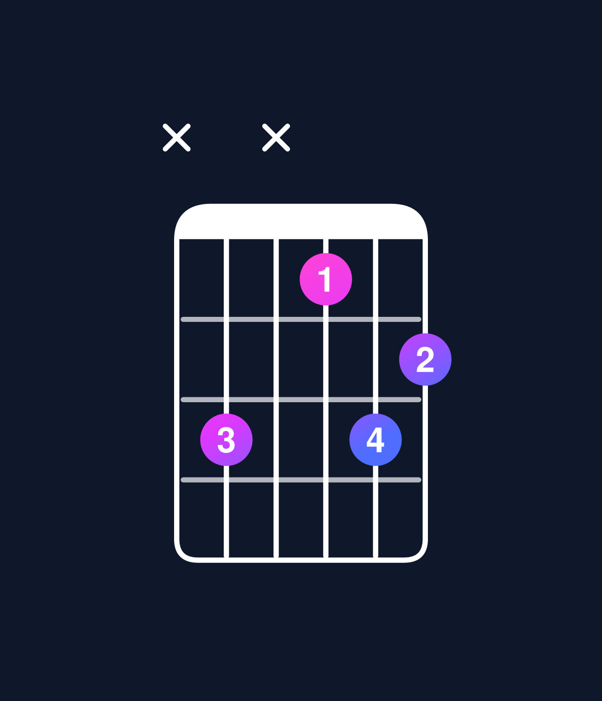 Chord chart for How to play D dominant 7th flat 5 / C (3rd inversion) chord on guitar — Shape x3x132 | Guitar Wiz