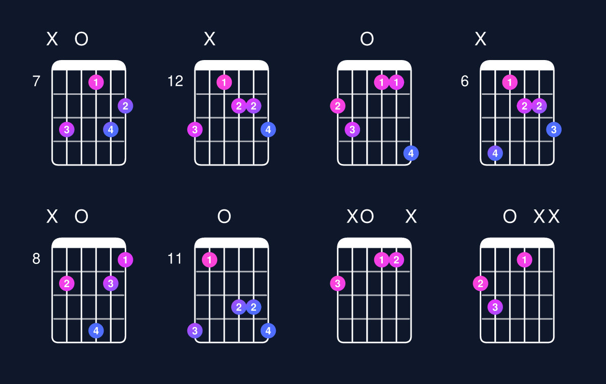 Chord chart for D dominant 7th flat 5 / F♯ (1st inversion) Guitar Chord: Notes, Shapes & Bass Note | Guitar Wiz