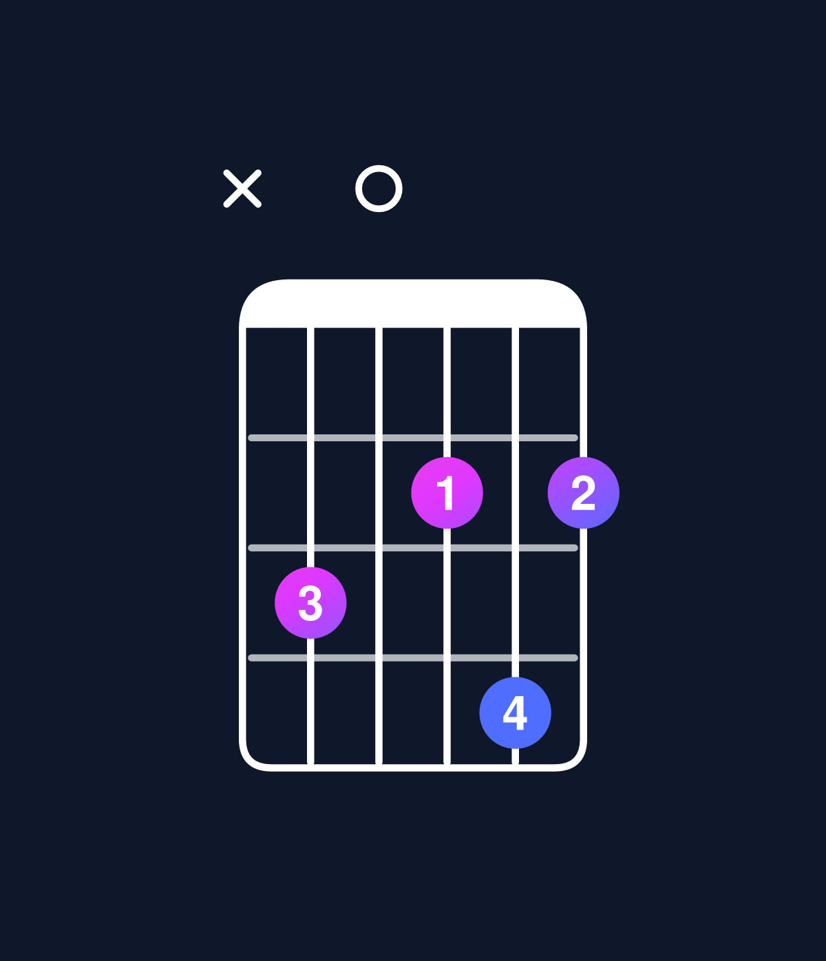 Chord chart for How to play D dominant 7th flat 9th / C (3rd inversion) chord on guitar — Shape x30242 | Guitar Wiz