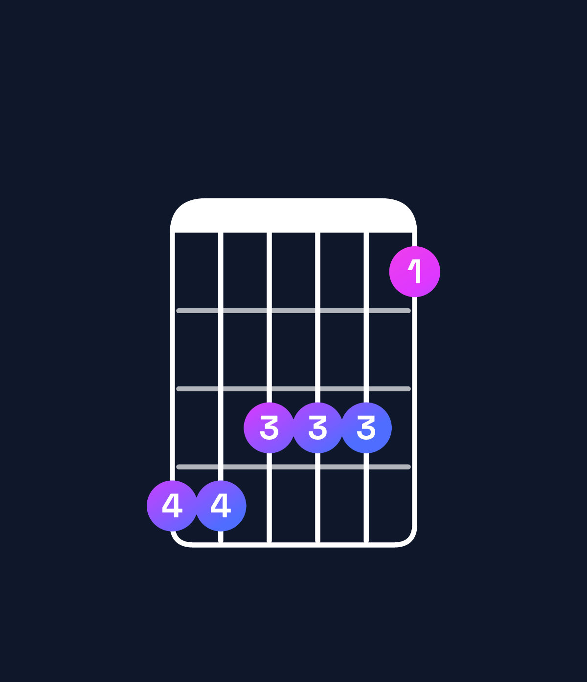 Chord chart for How to play D dominant 7th sharp 9th / C (3rd inversion) chord on guitar — Shape 887775 | Guitar Wiz