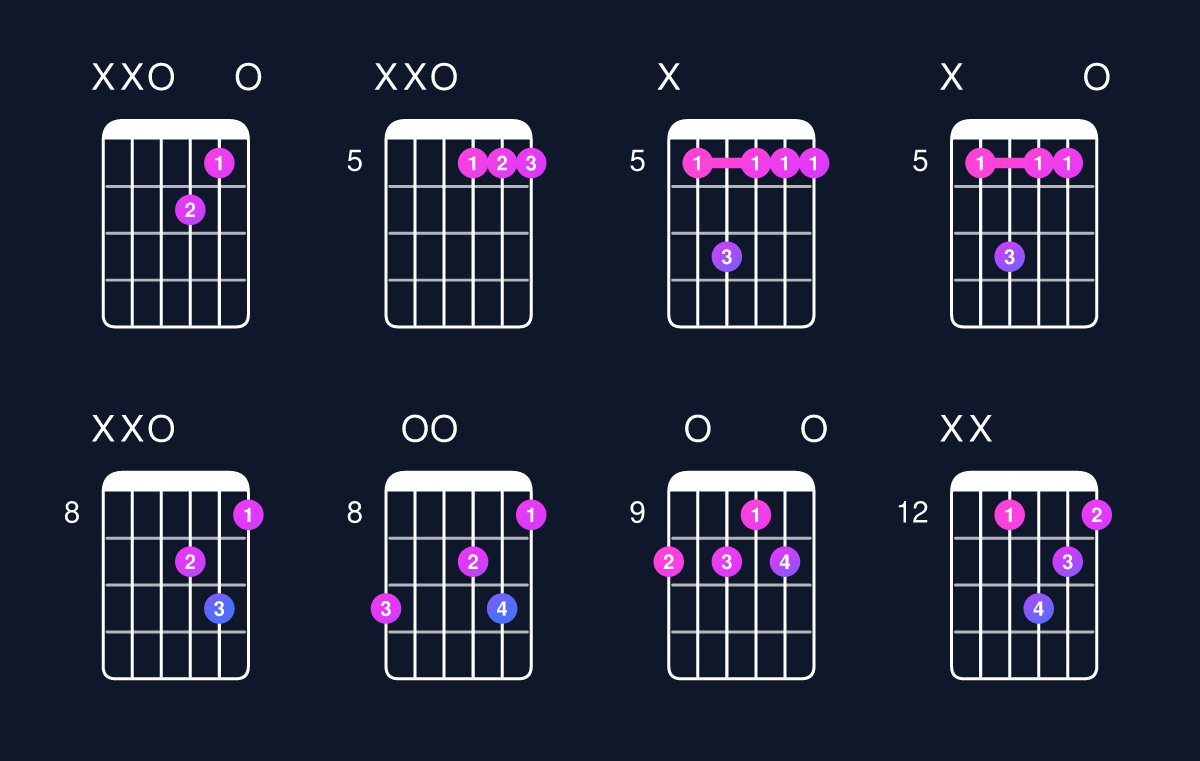 Chord chart for D dominant 7th suspended 2nd Guitar Chord: Notes, Intervals, Inversions & Shapes | Guitar Wiz