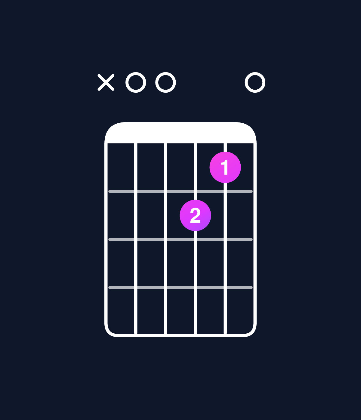 Chord chart for How to play D dominant 7th suspended 2nd / A (2nd inversion) chord on guitar — Shape x00210 | Guitar Wiz