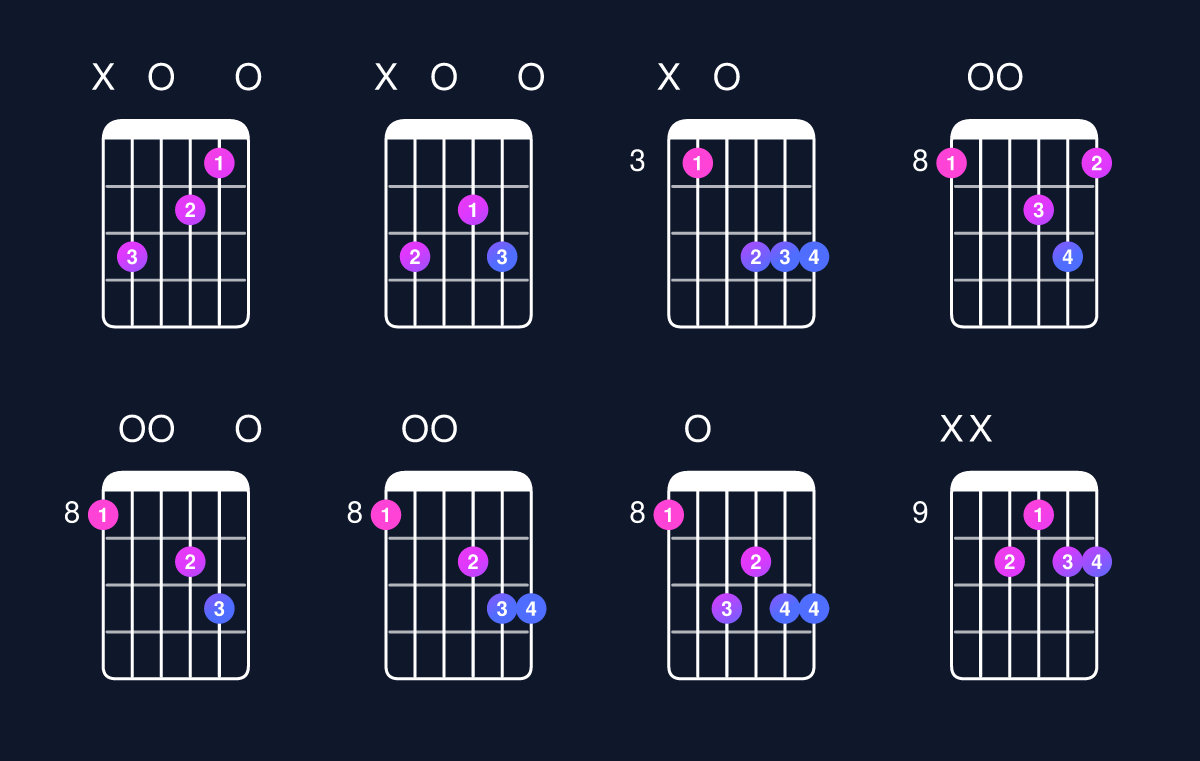 Chord chart for D dominant 7th suspended 2nd / C (3rd inversion) Guitar Chord: Notes, Shapes & Bass Note | Guitar Wiz