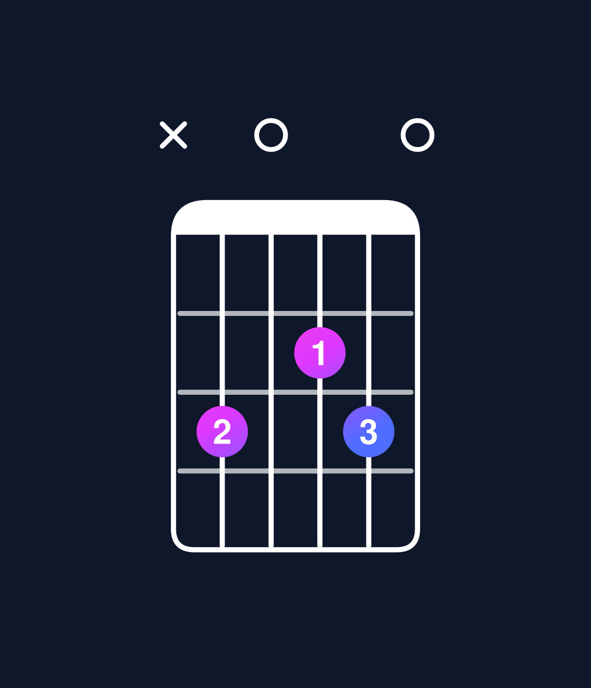 Chord chart for How to play D dominant 7th suspended 2nd / C (3rd inversion) chord on guitar — Shape x30230 | Guitar Wiz