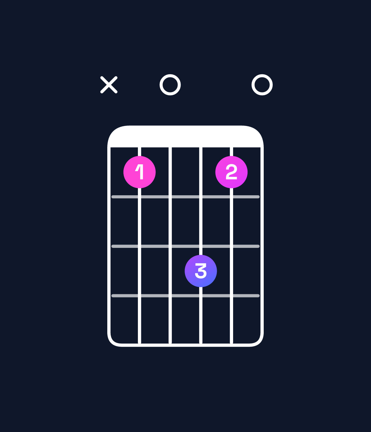 Chord chart for How to play D dominant 7th suspended 2nd / C (3rd inversion) chord on guitar — Shape x30530 | Guitar Wiz