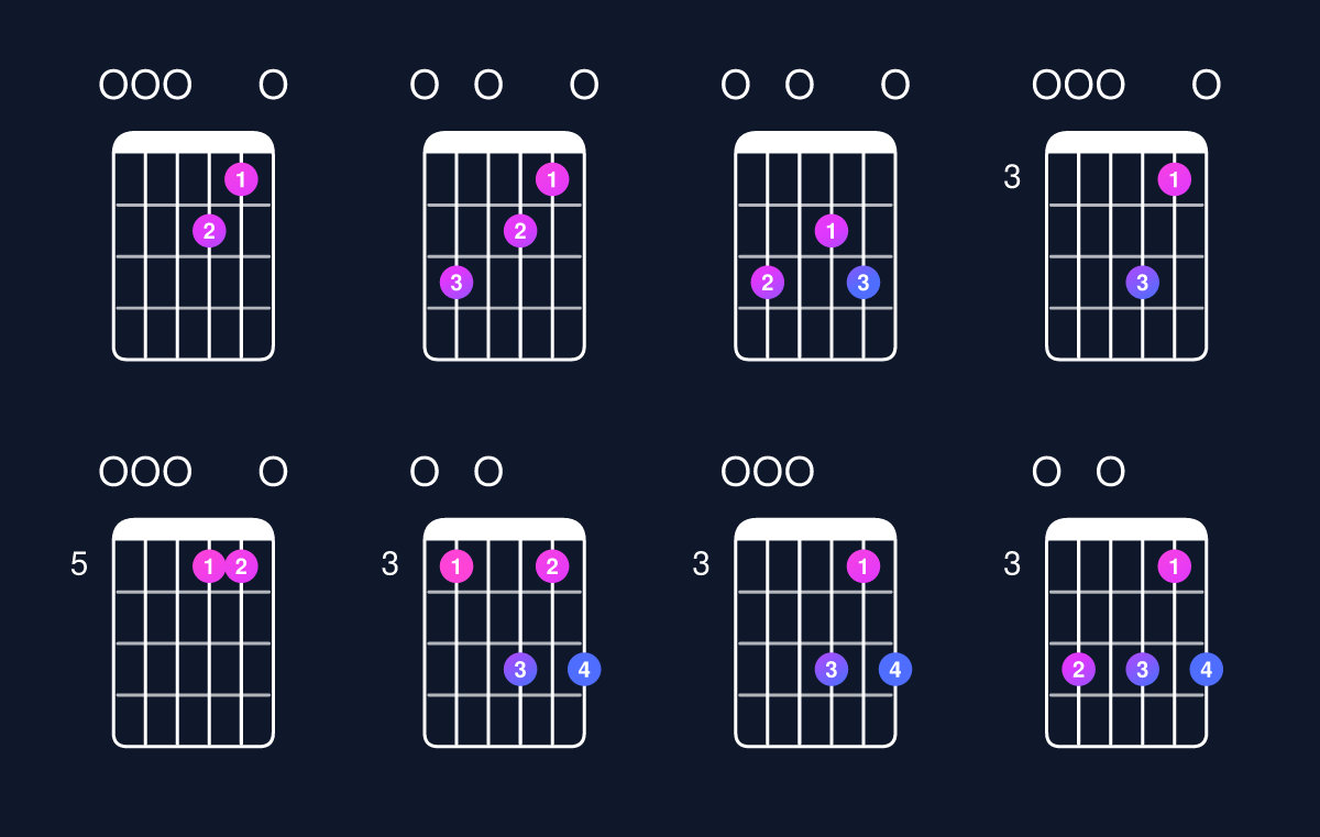 Chord chart for D dominant 7th suspended 2nd / E (1st inversion) Guitar Chord: Notes, Shapes & Bass Note | Guitar Wiz