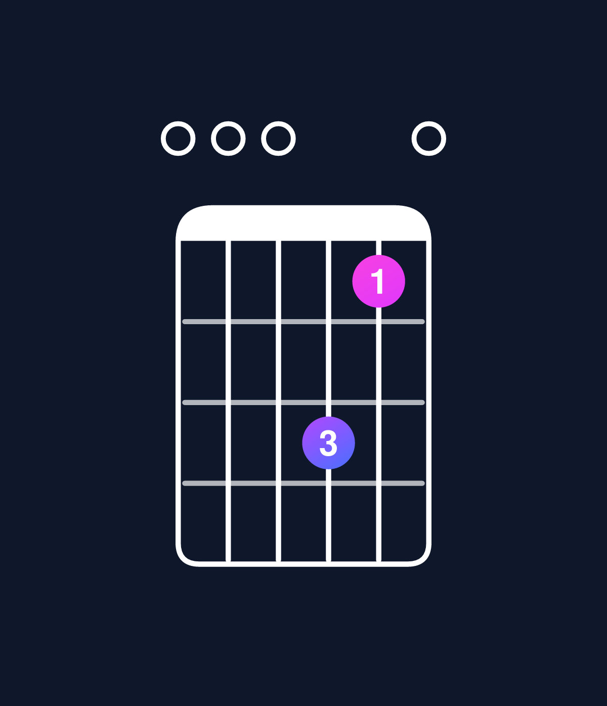 Chord chart for How to play D dominant 7th suspended 2nd / E (1st inversion) chord on guitar — Shape 000530 | Guitar Wiz