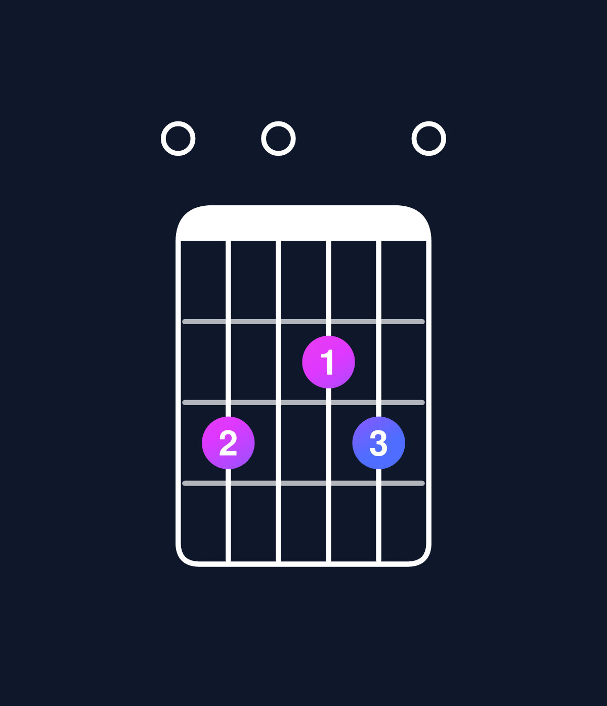 Chord chart for How to play D dominant 7th suspended 2nd / E (1st inversion) chord on guitar — Shape 030230 | Guitar Wiz