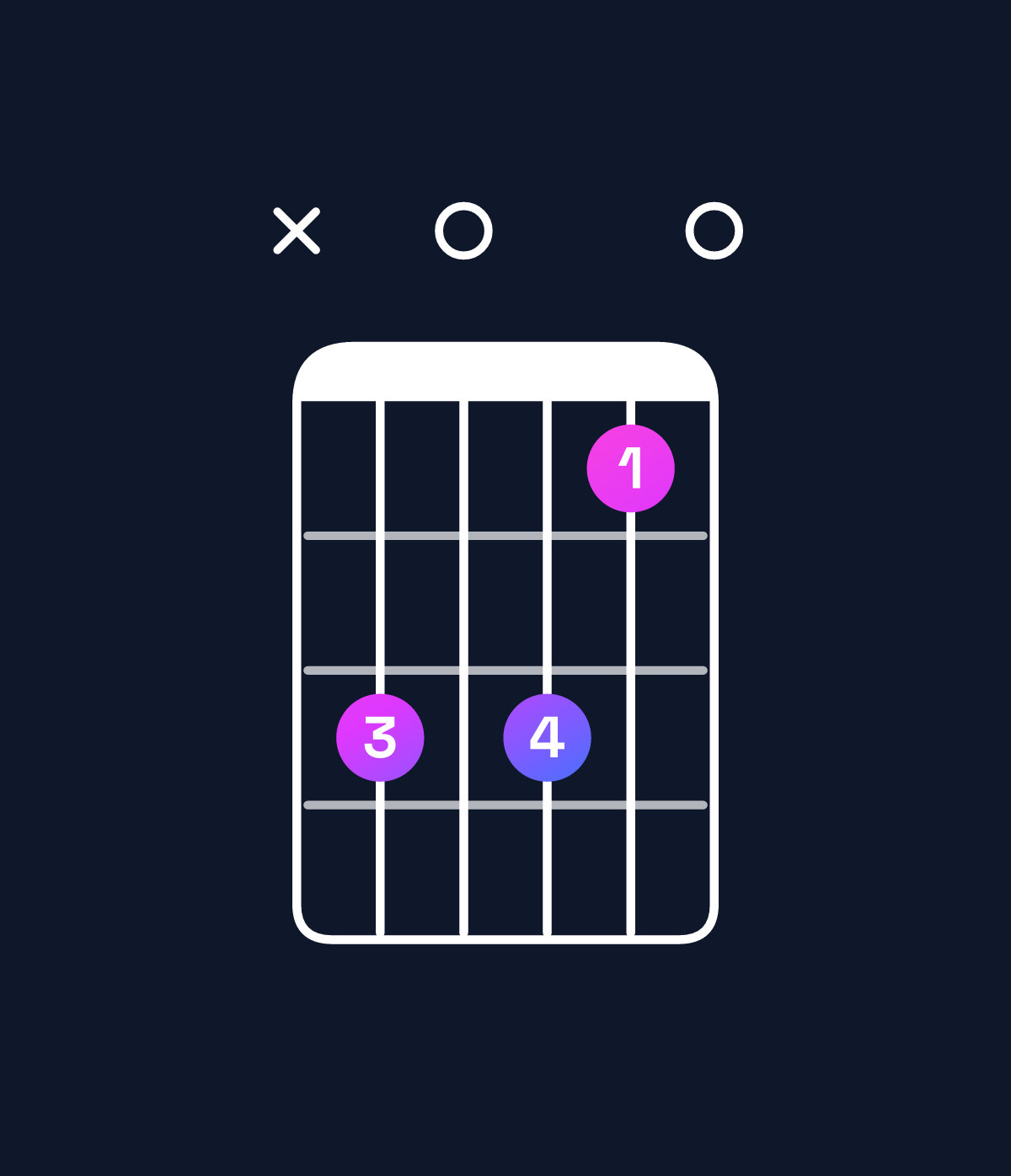 Chord chart for How to play D dominant 7th suspended 2nd chord on guitar — Shape x50530 | Guitar Wiz