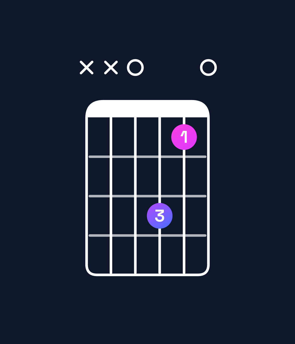 Chord chart for How to play D dominant 7th suspended 2nd chord on guitar — Shape xx0530 | Guitar Wiz