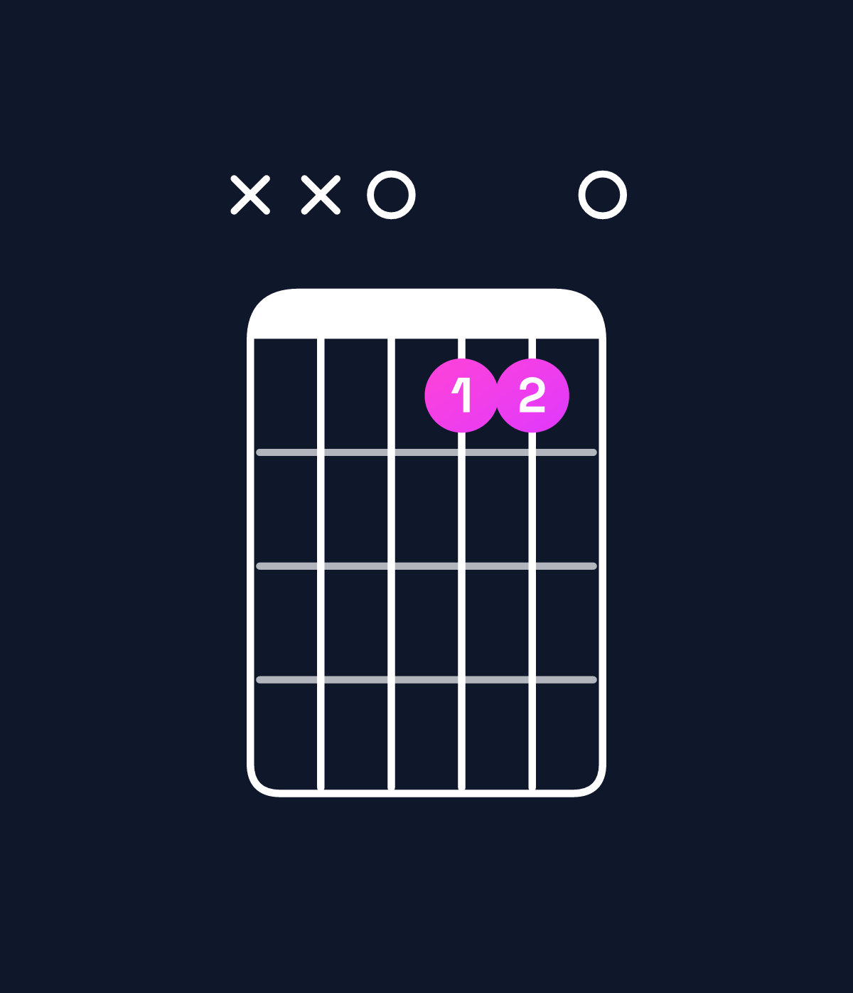 Chord chart for How to play D dominant 7th suspended 2nd chord on guitar — Shape xx0550 | Guitar Wiz