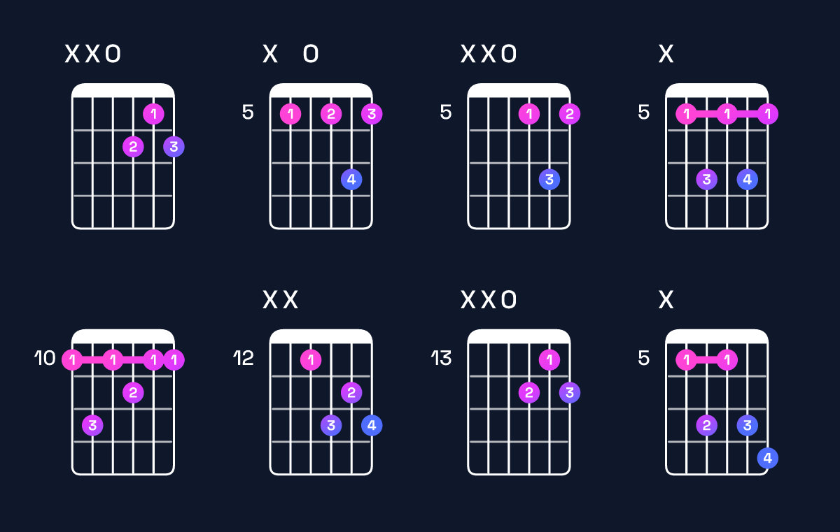 Chord chart for D dominant 7th Guitar Chord: Notes, Intervals, Inversions & Shapes | Guitar Wiz