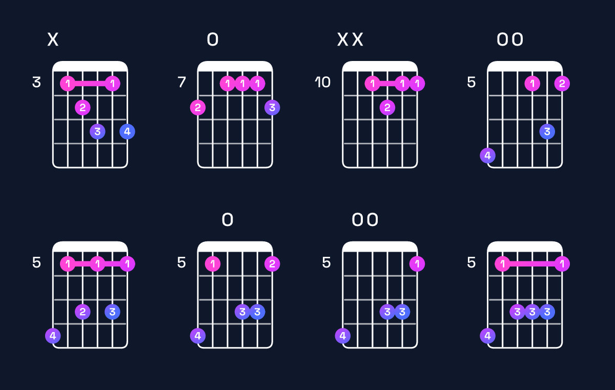 Chord chart for D dominant 7th / C (3rd inversion) Guitar Chord: Notes, Shapes & Bass Note | Guitar Wiz