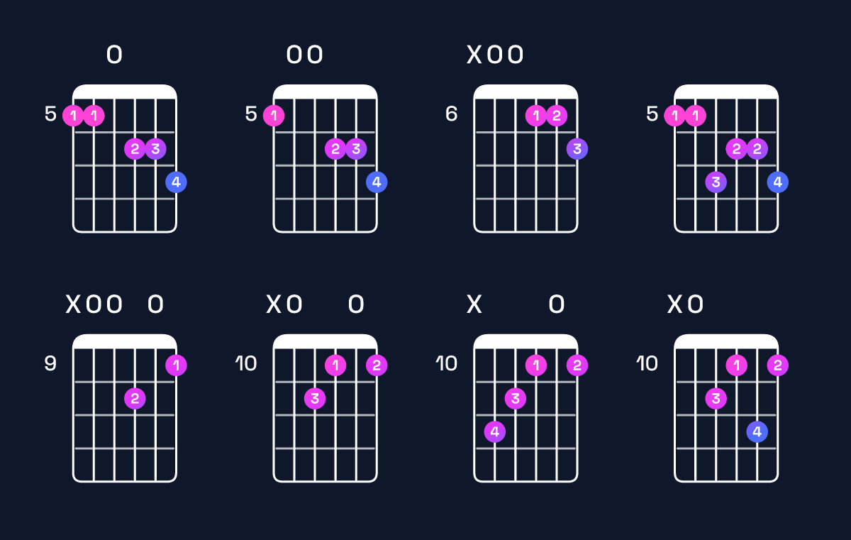 Chord chart for D♭ augmented 7th flat 9th / A (2nd inversion) Guitar Chord: Notes, Shapes & Bass Note | Guitar Wiz