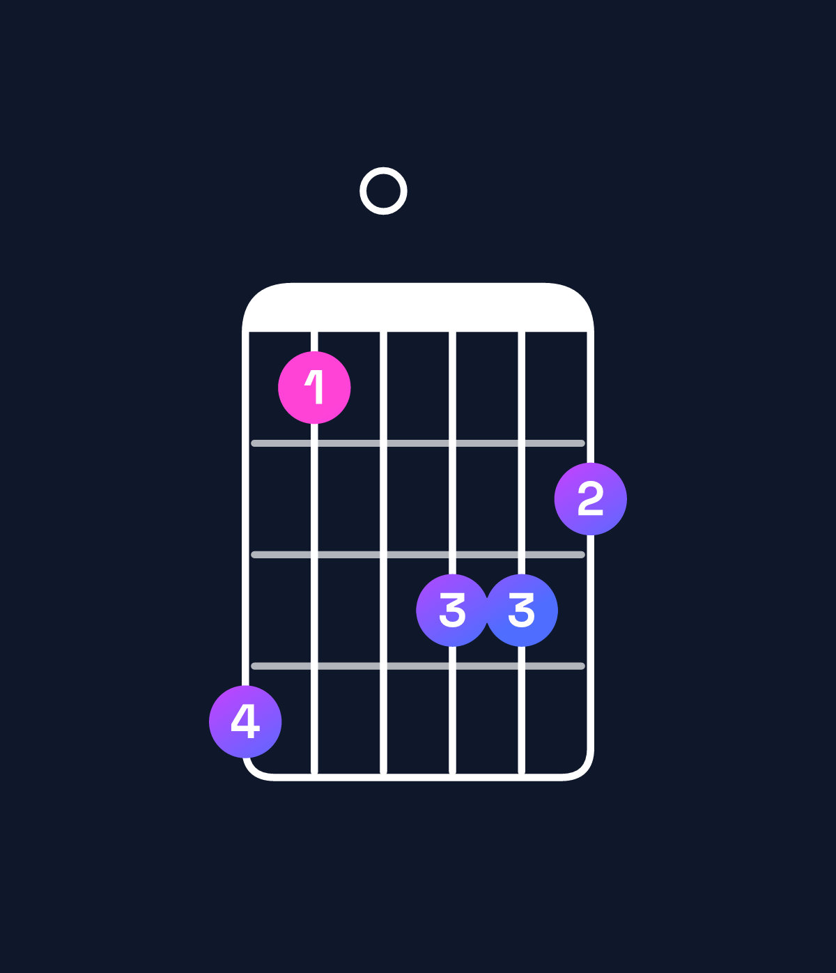 Chord chart for How to play D♭ augmented 7th flat 9th / C♭ (3rd inversion) chord on guitar — Shape 740665 | Guitar Wiz