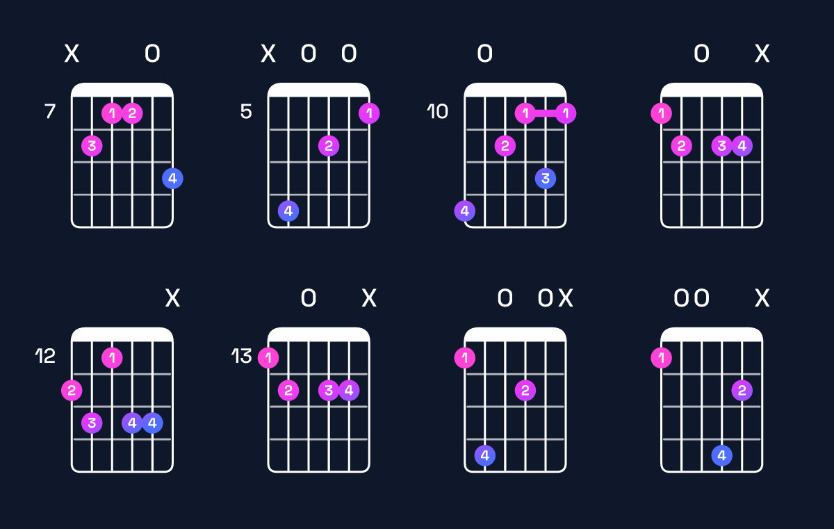 Chord chart for D♭ augmented 7th flat 9th / F (1st inversion) Guitar Chord: Notes, Shapes & Bass Note | Guitar Wiz