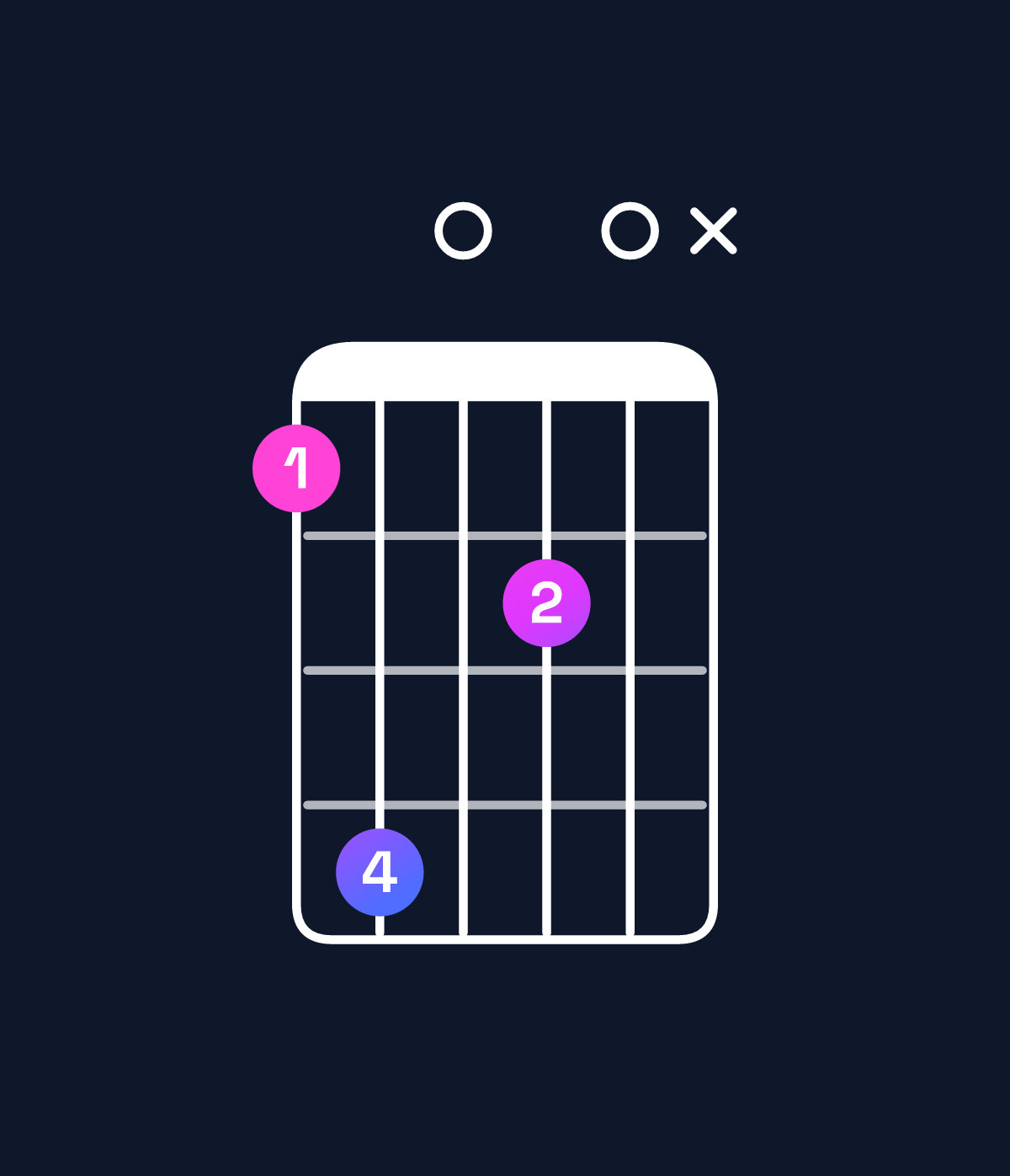 Chord chart for How to play D♭ augmented 7th flat 9th / F (1st inversion) chord on guitar — Shape 14020x | Guitar Wiz