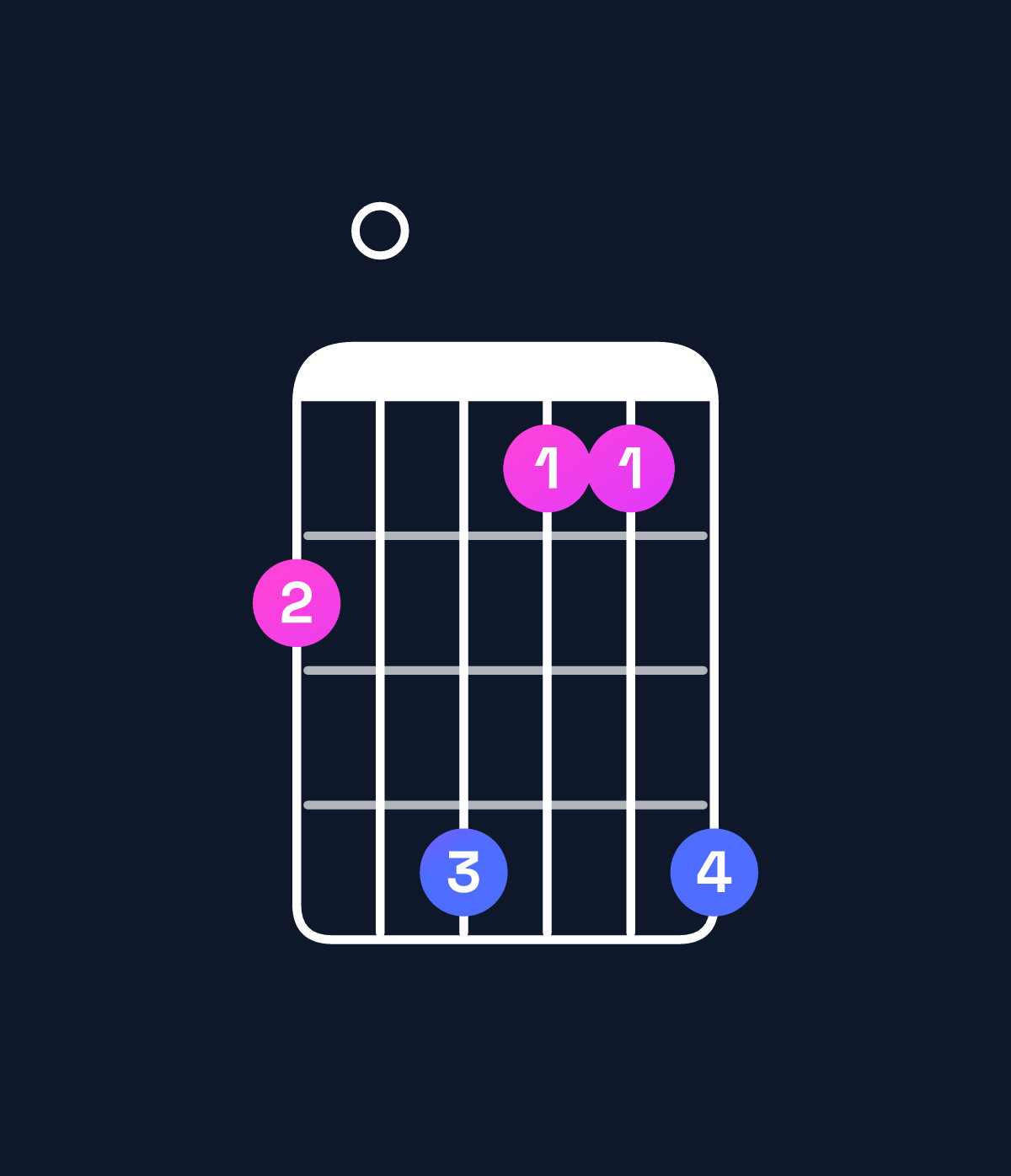 Chord chart for How to play D♭ augmented 7th / C♭ (3rd inversion) chord on guitar — Shape 709669 | Guitar Wiz