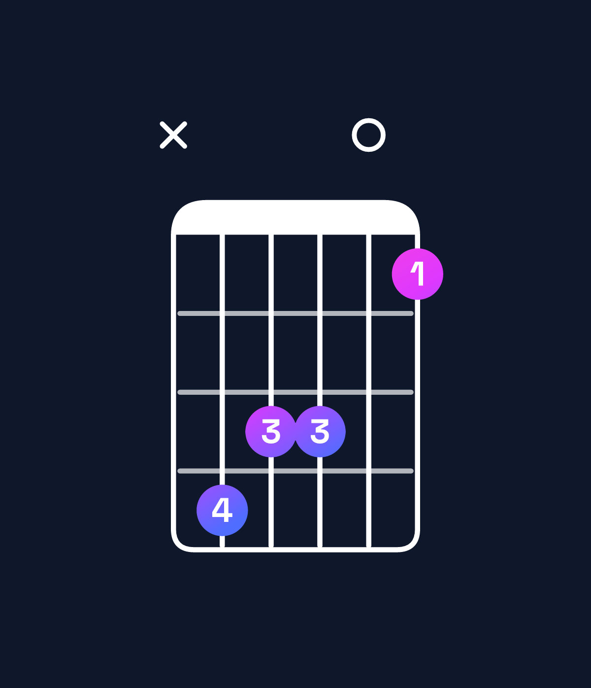 Chord chart for How to play D♭ dominant 7th add 13 chord on guitar — Shape x43301 | Guitar Wiz