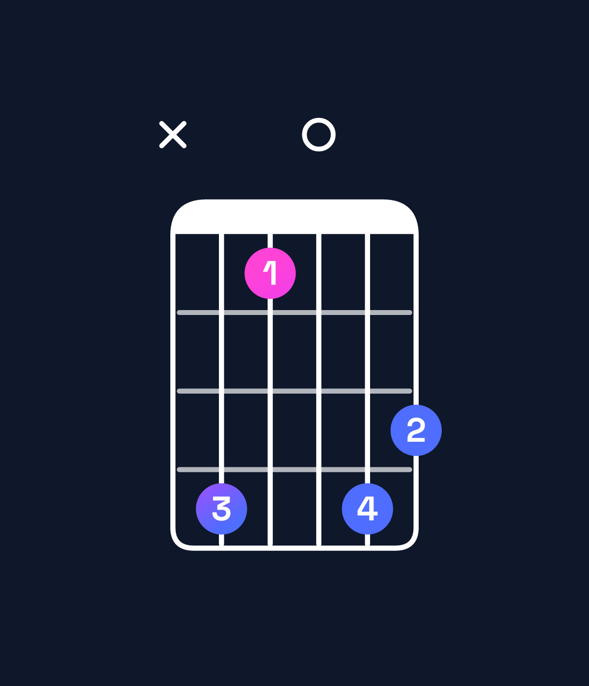Chord chart for How to play D♭ dominant 7th flat 5 / C♭ (3rd inversion) chord on guitar — Shape xeb0ed | Guitar Wiz
