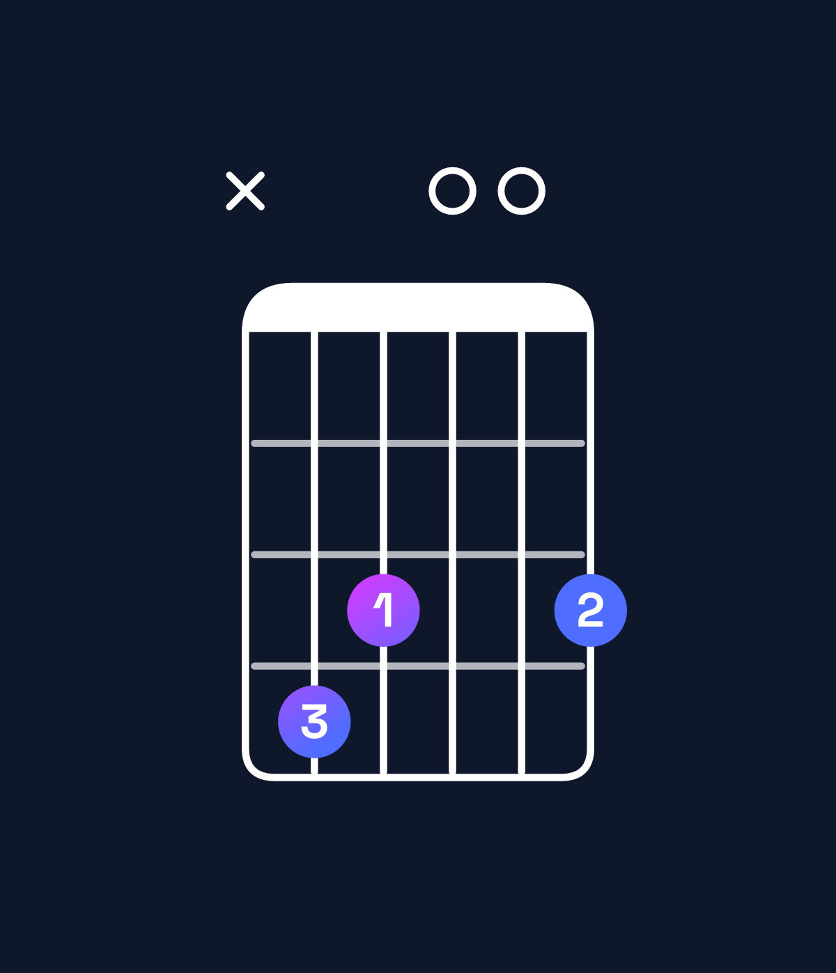 Chord chart for How to play D♭ dominant 7th flat 5 chord on guitar — Shape x43003 | Guitar Wiz