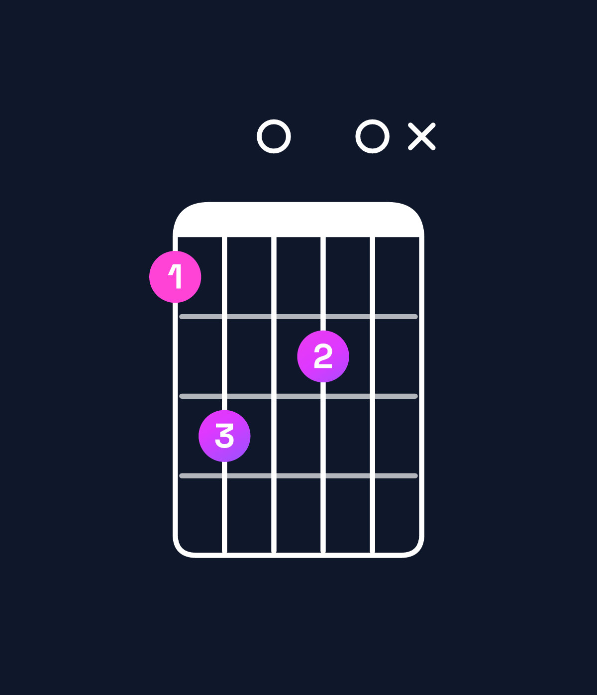 Chord chart for How to play D♭ dominant 7th flat 9th chord on guitar — Shape 9b0a0x | Guitar Wiz