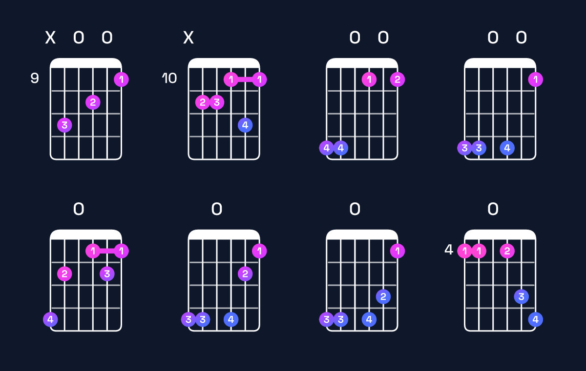Chord chart for D♭ dominant 7th flat 9th / A♭ (2nd inversion) Guitar Chord: Notes, Shapes & Bass Note | Guitar Wiz