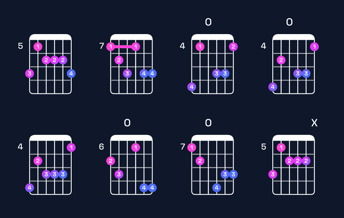 Chord chart for D♭ dominant 7th flat 9th / C♭ (3rd inversion) Guitar Chord: Notes, Shapes & Bass Note | Guitar Wiz