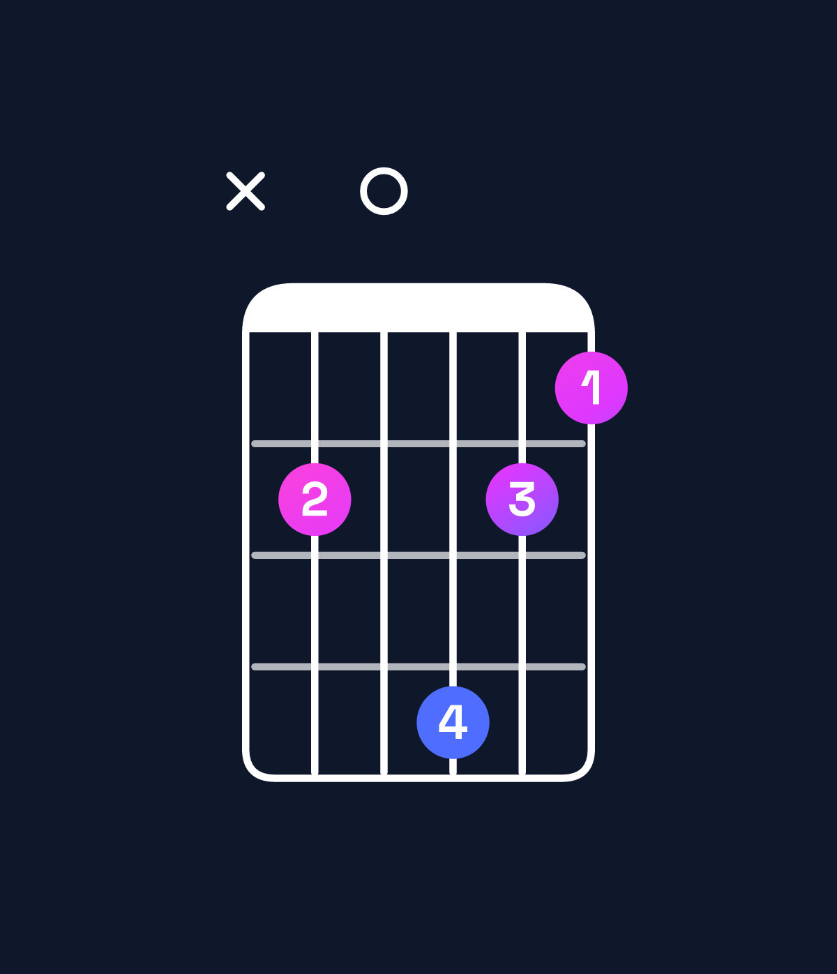 Chord chart for How to play D♭ dominant 7th flat 9th / C♭ (3rd inversion) chord on guitar — Shape x20421 | Guitar Wiz