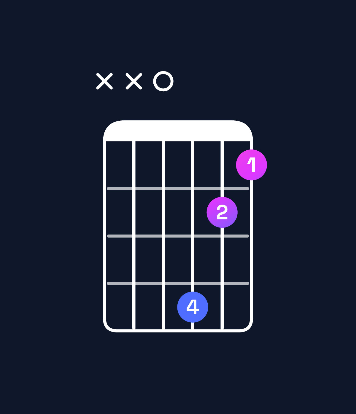 Chord chart for How to play D♭ dominant 7th flat 9th / E♭♭ (4th inversion) chord on guitar — Shape xx0421 | Guitar Wiz