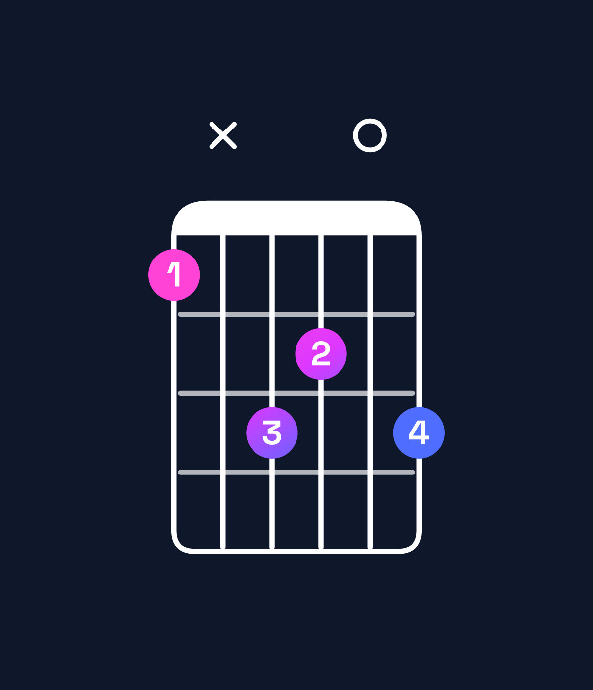 Chord chart for How to play D♭ dominant 7th suspended 2nd / C♭ (3rd inversion) chord on guitar — Shape 7x9809 | Guitar Wiz