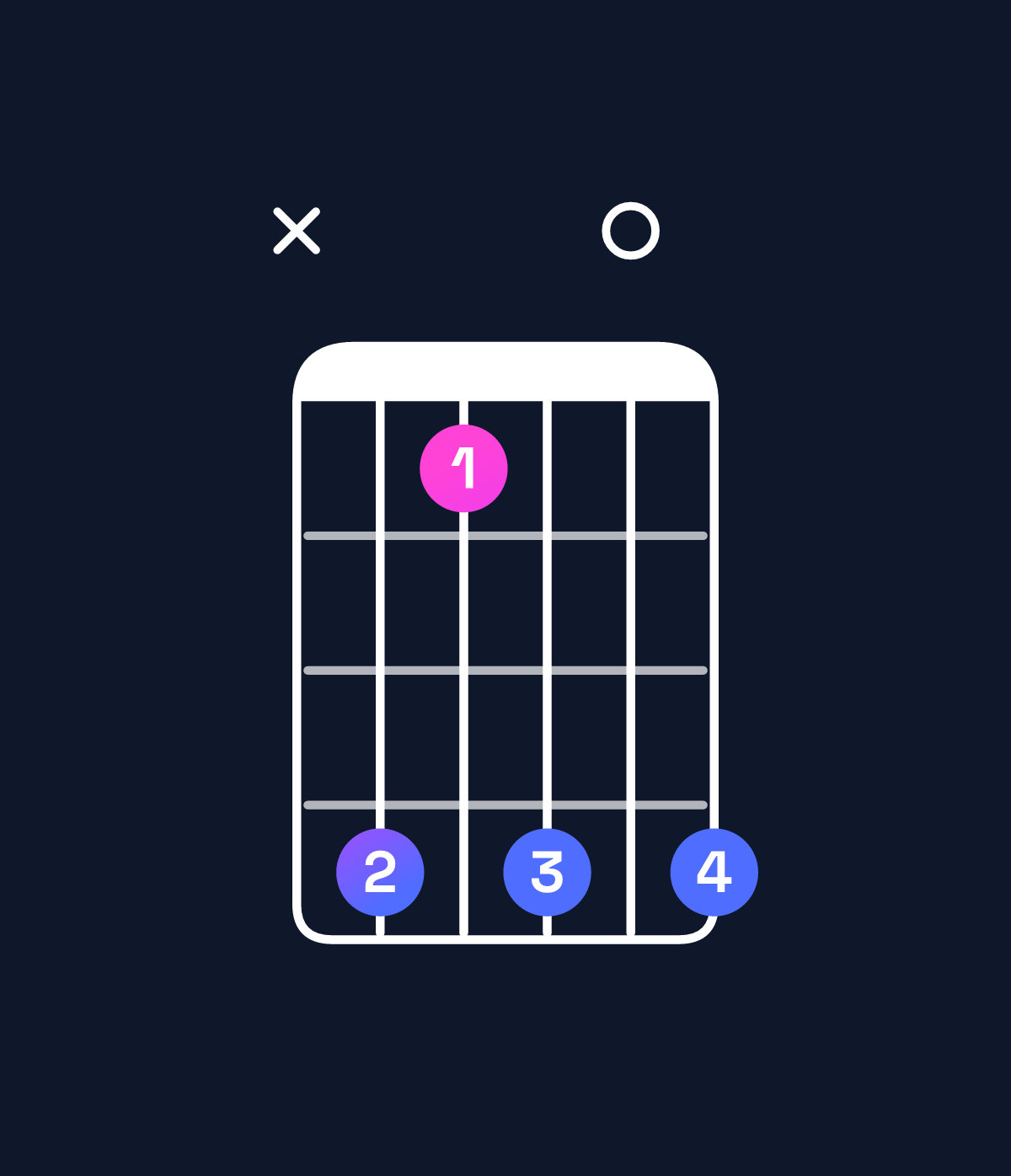 Chord chart for How to play D♭ dominant 7th suspended 2nd chord on guitar — Shape x41404 | Guitar Wiz
