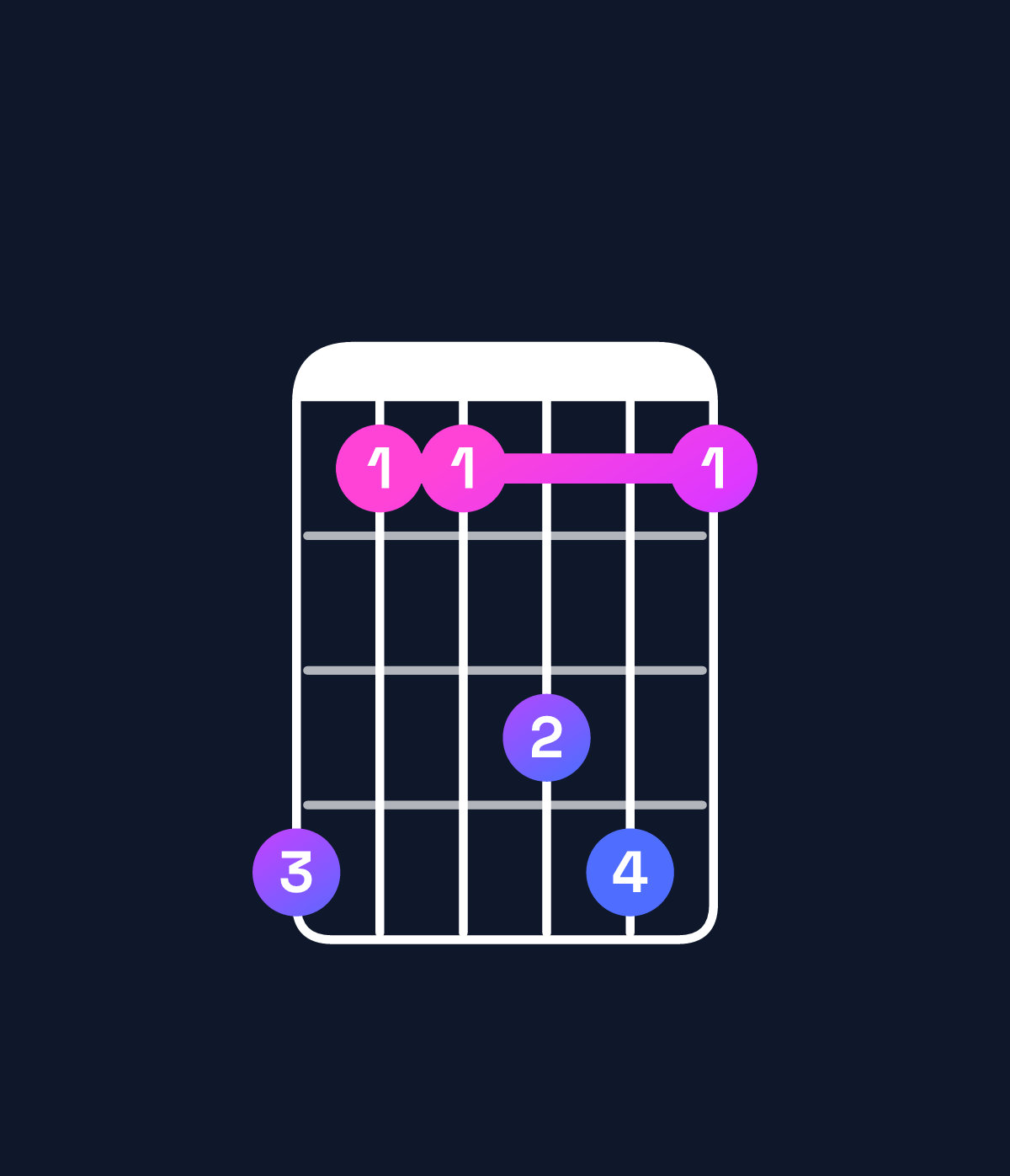 Chord chart for How to play D♭ dominant 7th suspended 4th / C♭ (3rd inversion) chord on guitar — Shape 744674 | Guitar Wiz