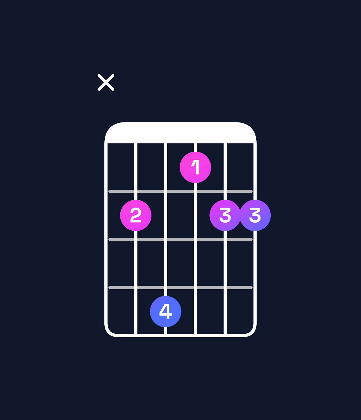 Chord chart for How to play D♭ dominant 7th suspended 4th / C♭ (3rd inversion) chord on guitar — Shape x24122 | Guitar Wiz