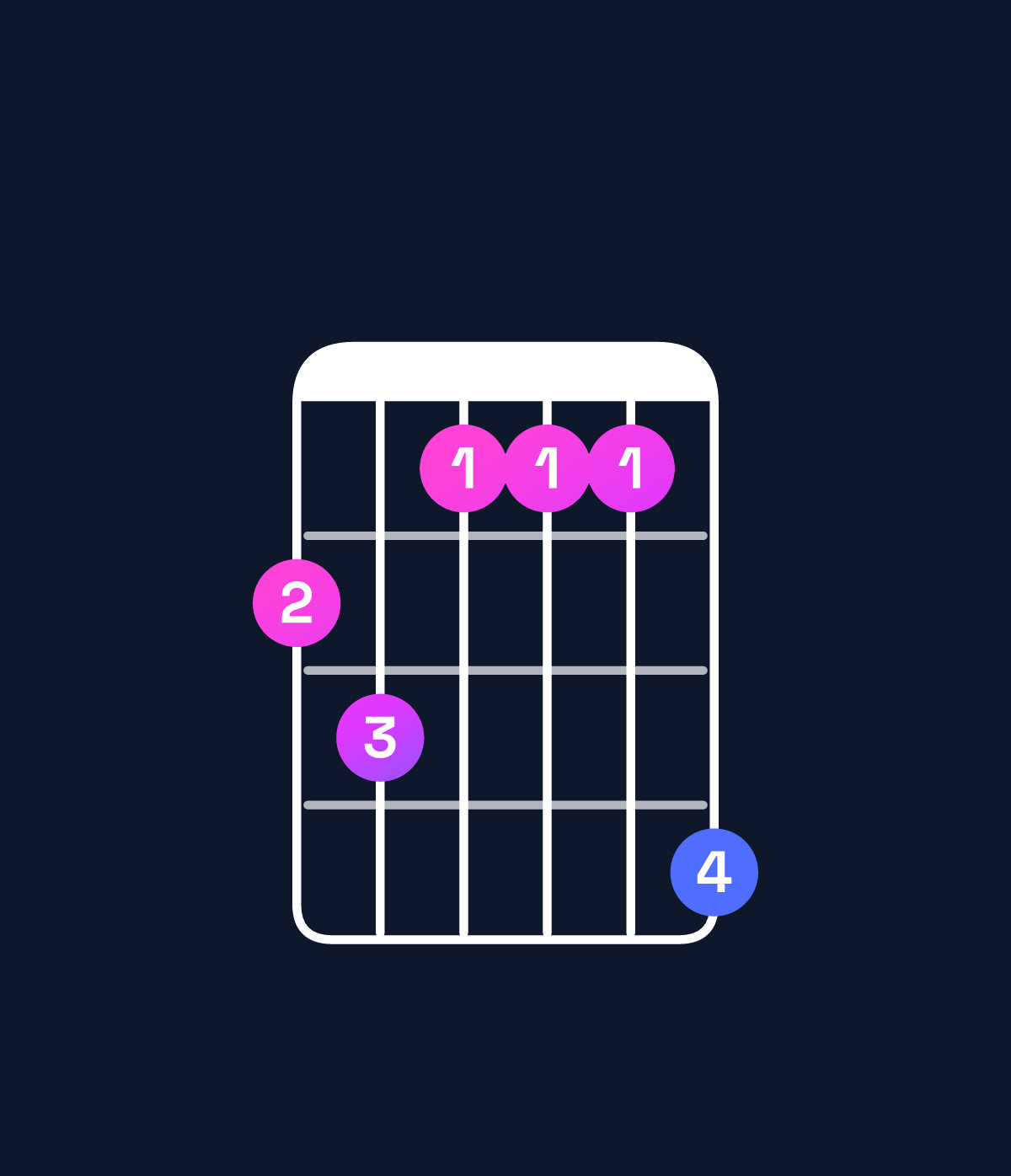 Chord chart for How to play D♭ dominant 7th / C♭ (3rd inversion) chord on guitar — Shape 786669 | Guitar Wiz