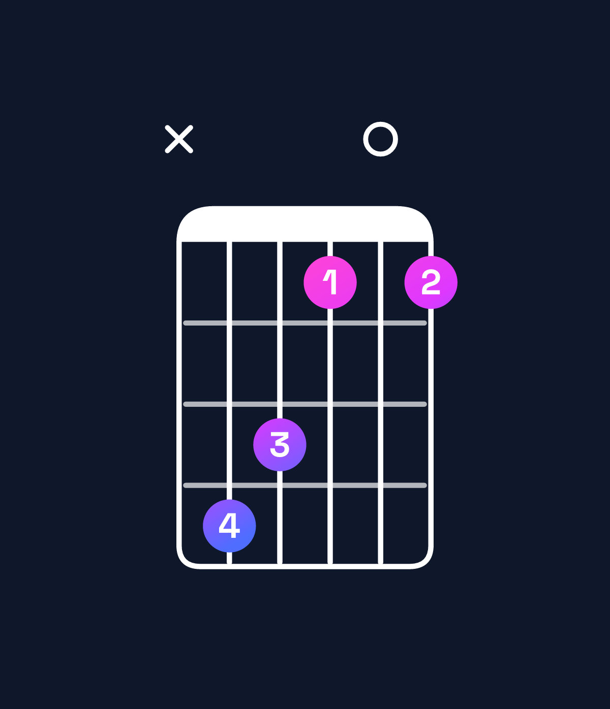 Chord chart for How to play D♭ dominant 7th chord on guitar — Shape x43101 | Guitar Wiz