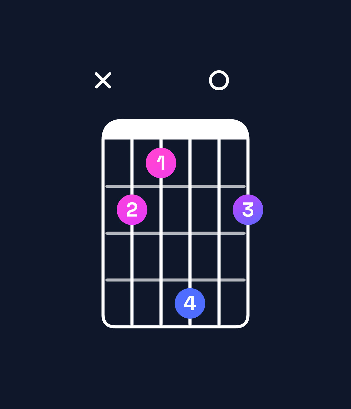 Chord chart for How to play D♭ dominant 7th chord on guitar — Shape x43604 | Guitar Wiz