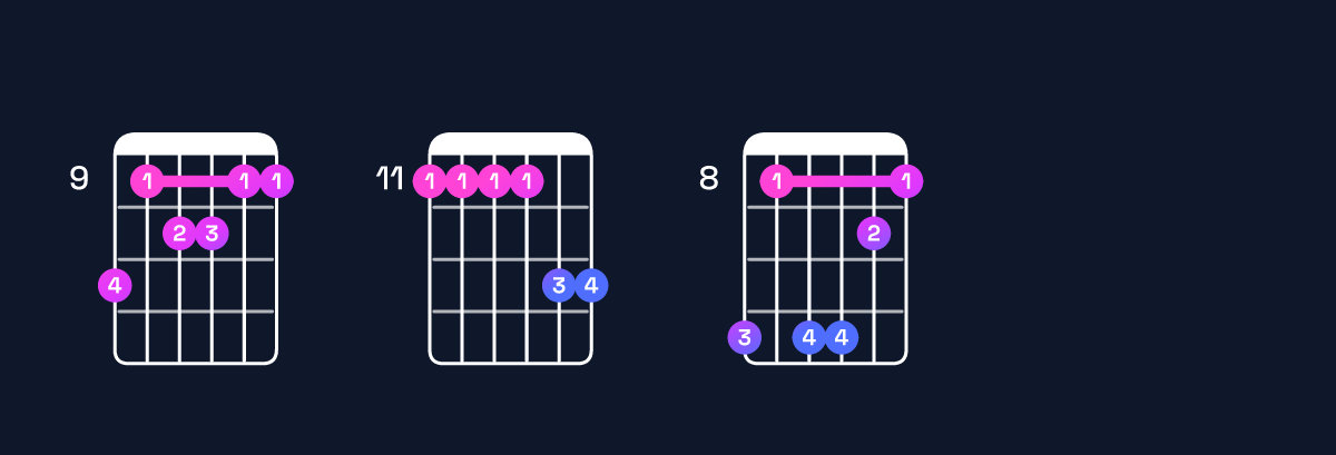 Chord chart for D♭ major 11 / E♭ (4th inversion) Guitar Chord: Notes, Shapes & Bass Note | Guitar Wiz