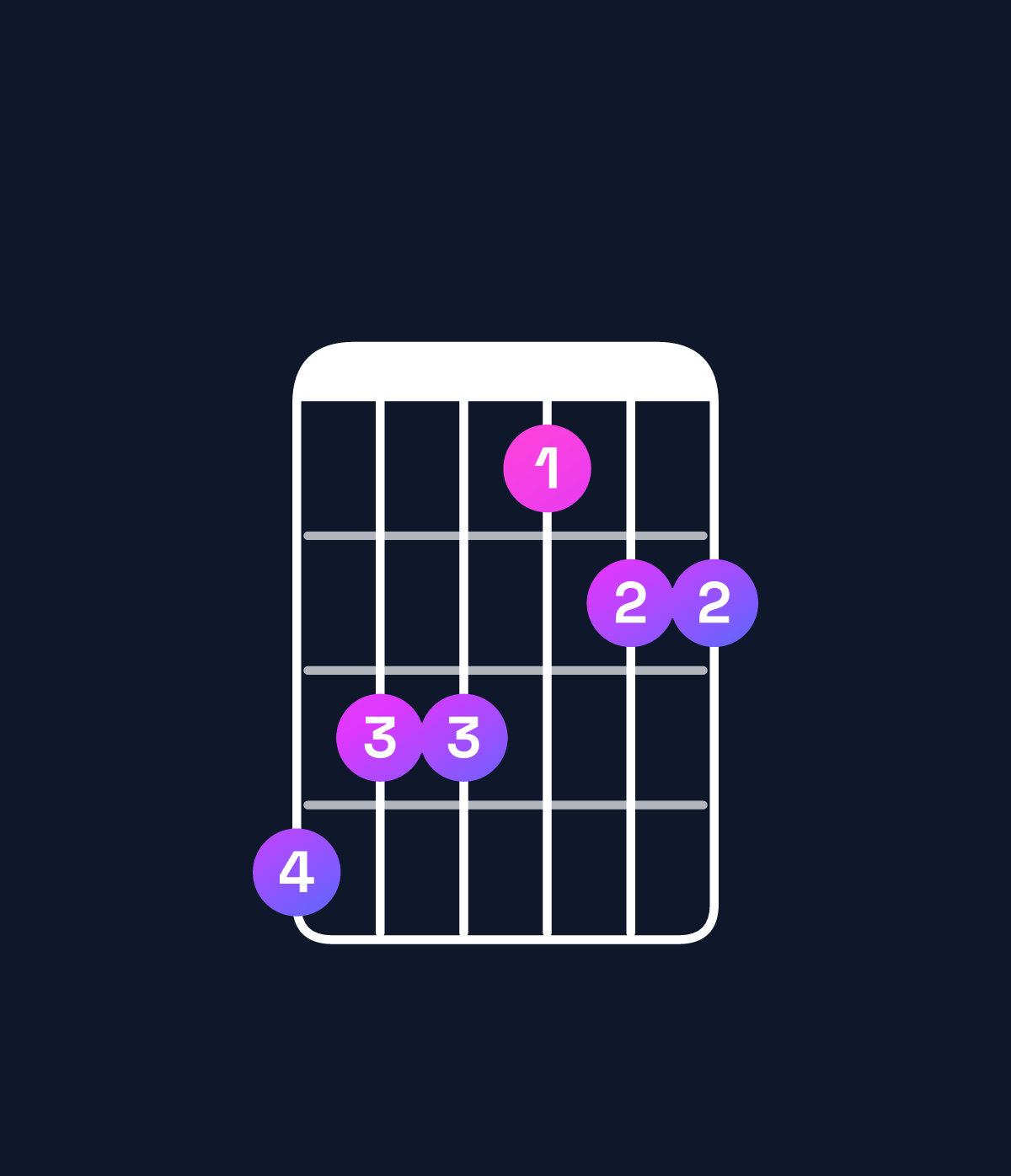 Chord chart for How to play D♭ major 7th add 11 / A♭ (2nd inversion) chord on guitar — Shape 433122 | Guitar Wiz