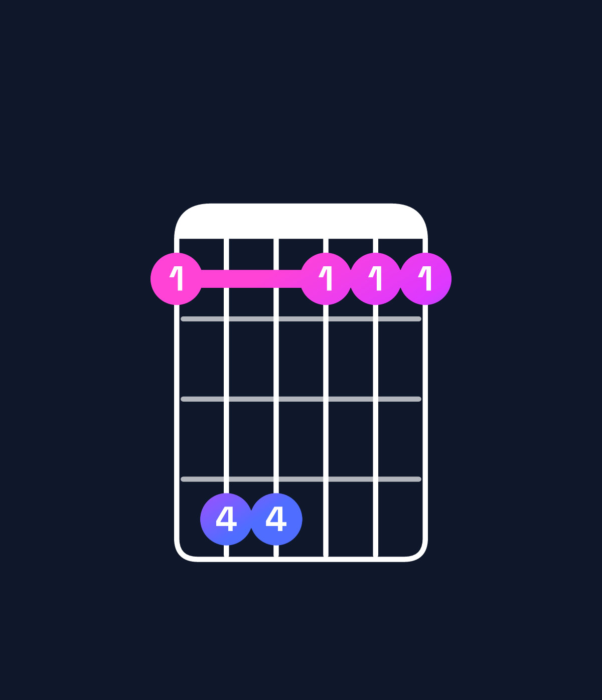Chord chart for How to play D♭ major 7th add 11 / F (1st inversion) chord on guitar — Shape 144111 | Guitar Wiz