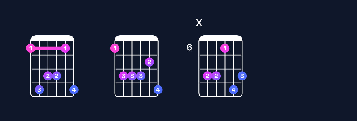 Chord chart for D♭ major 7th add 13 / F (1st inversion) Guitar Chord: Notes, Shapes & Bass Note | Guitar Wiz