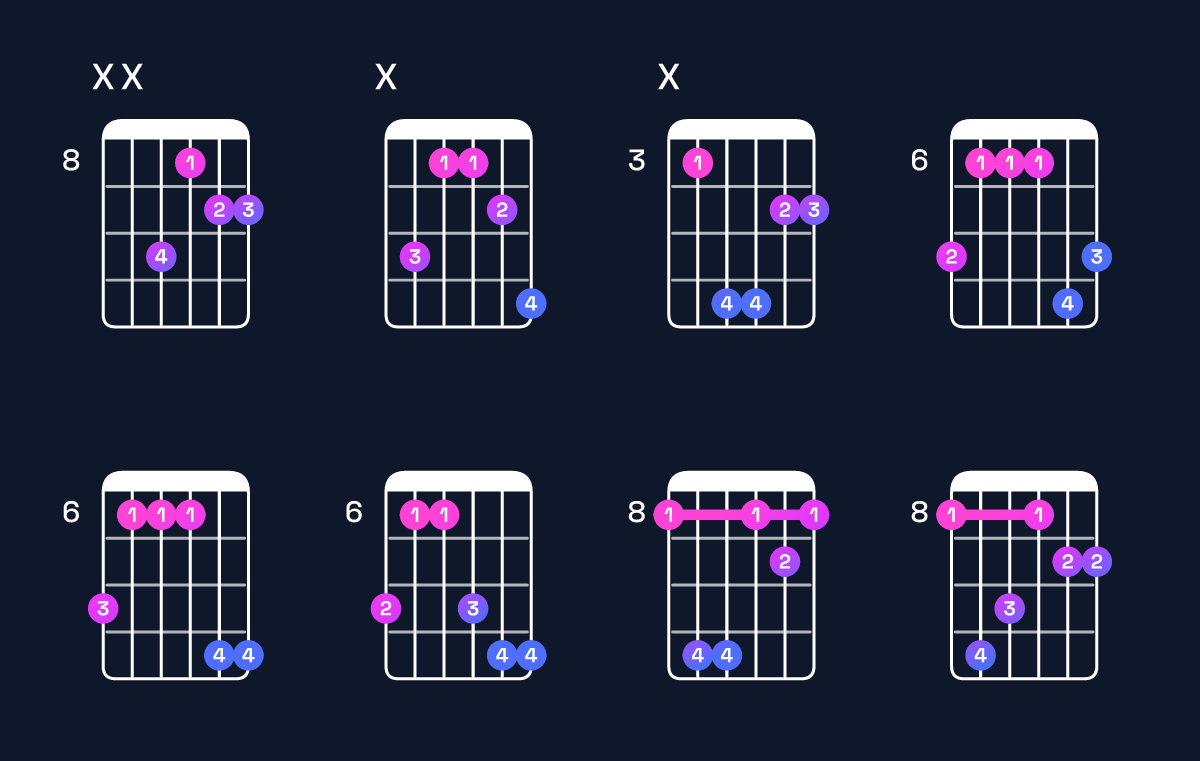Chord chart for D♭ major 7th suspended 2nd / C (3rd inversion) Guitar Chord: Notes, Shapes & Bass Note | Guitar Wiz